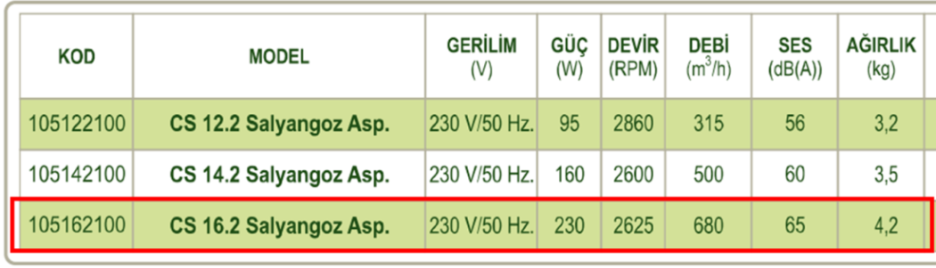 DÜNDAR CS 16.2 3000 D/D 230 volt Monofaze Salyangoz Aspiratör Radyal Fan Teknik Değerler Tablosu